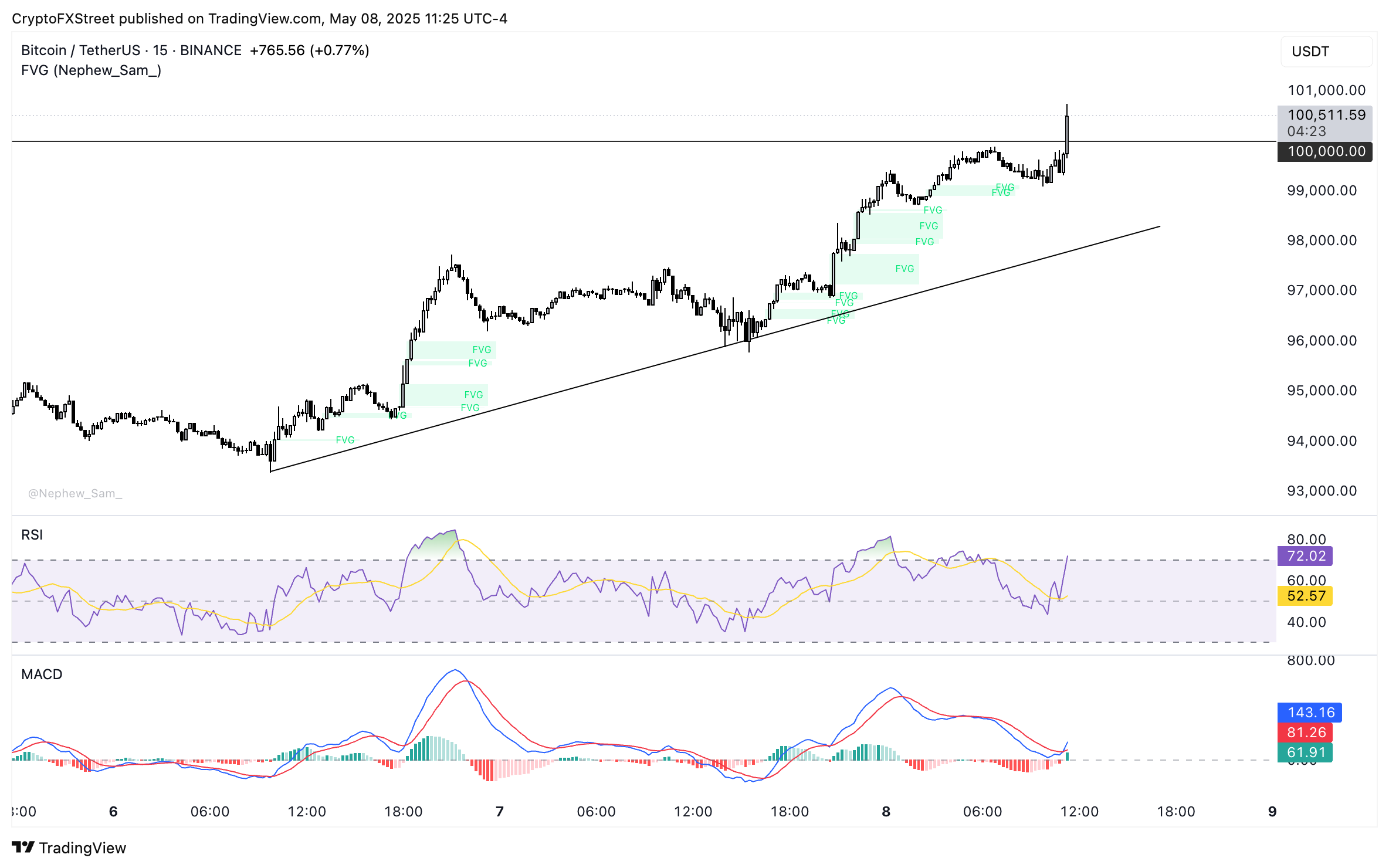 BTC/USDT 15-minute price chart