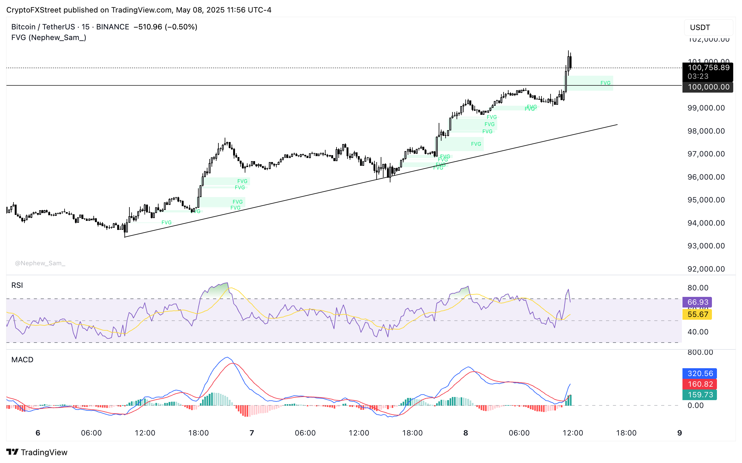 Biểu đồ giá BTC/USDT 15 phút