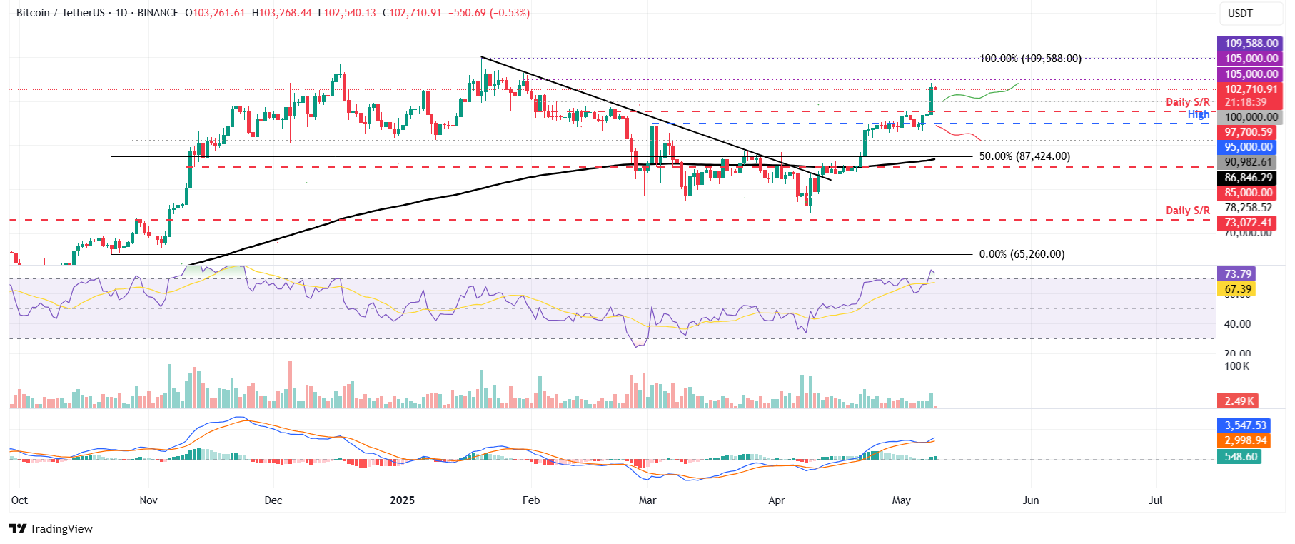 Biểu đồ hàng ngày BTC/USDT