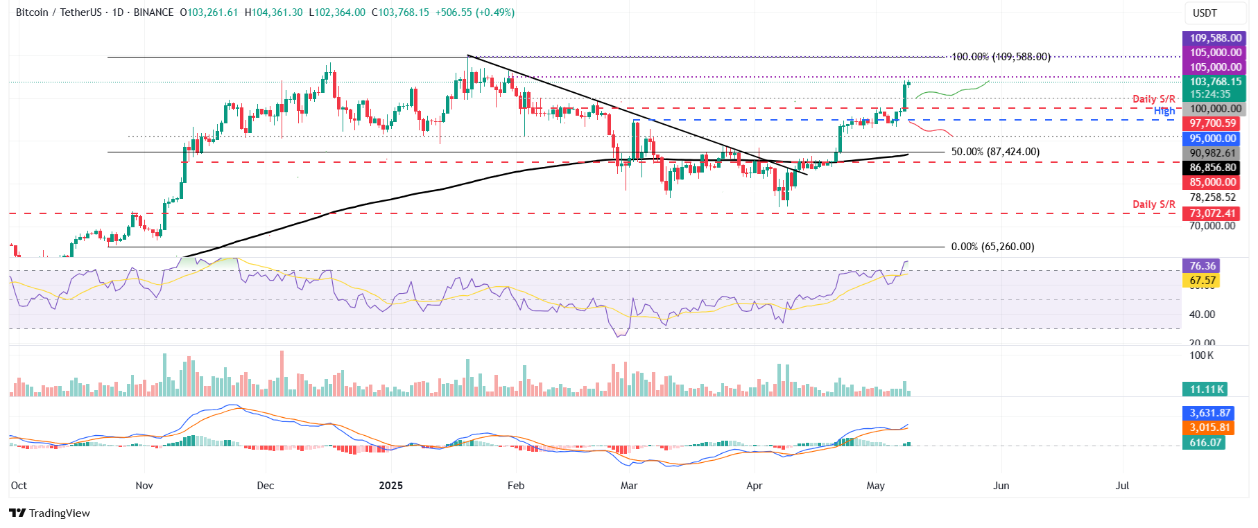 Biểu đồ hàng ngày BTC/USDT