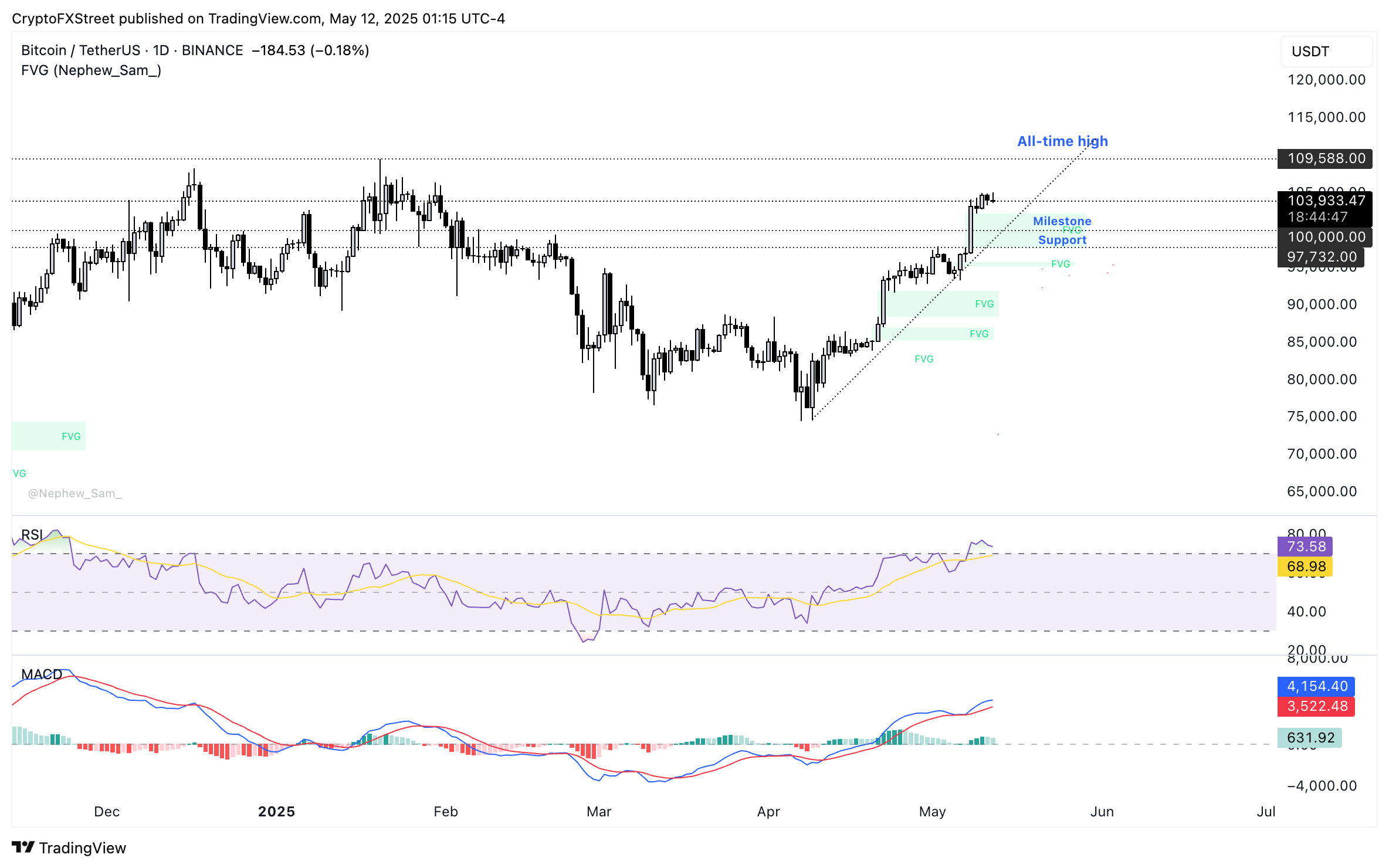 BTC/USDT daily price chart