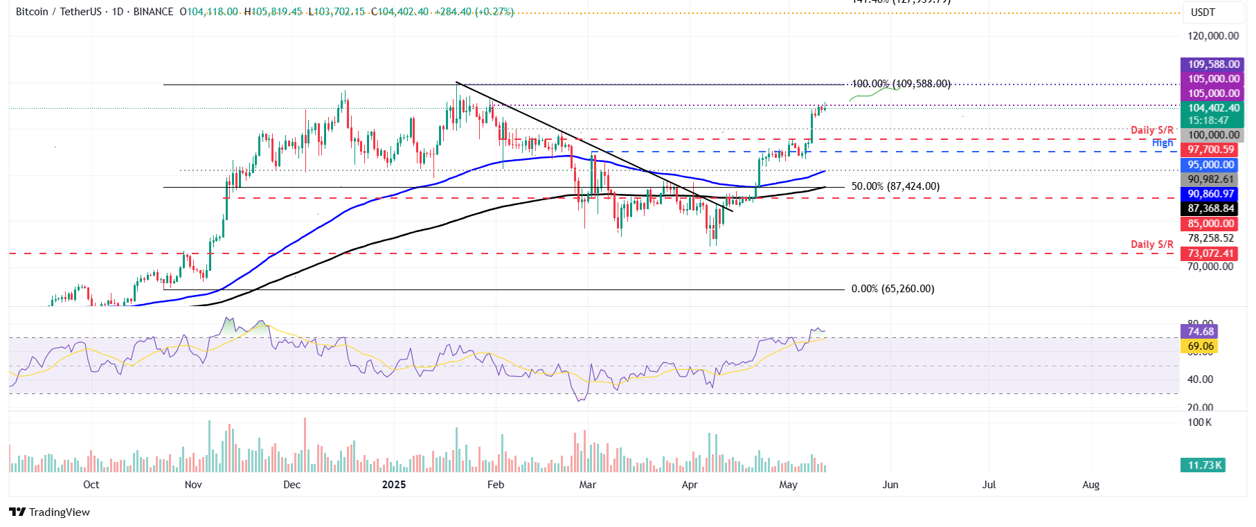 Dự báo giá Bitcoin: BTC tiến gần hơn đến mức cao nhất mọi thời đại khi thỏa thuận thương mại Mỹ-Trung thúc đẩy thị trường