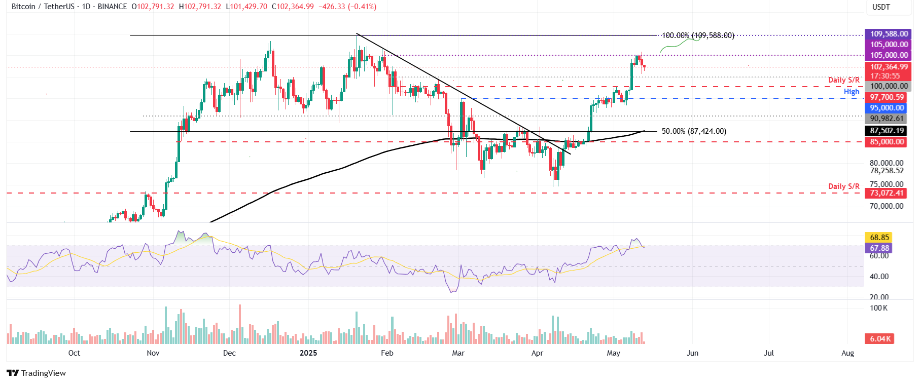  BTC/USDT daily chart