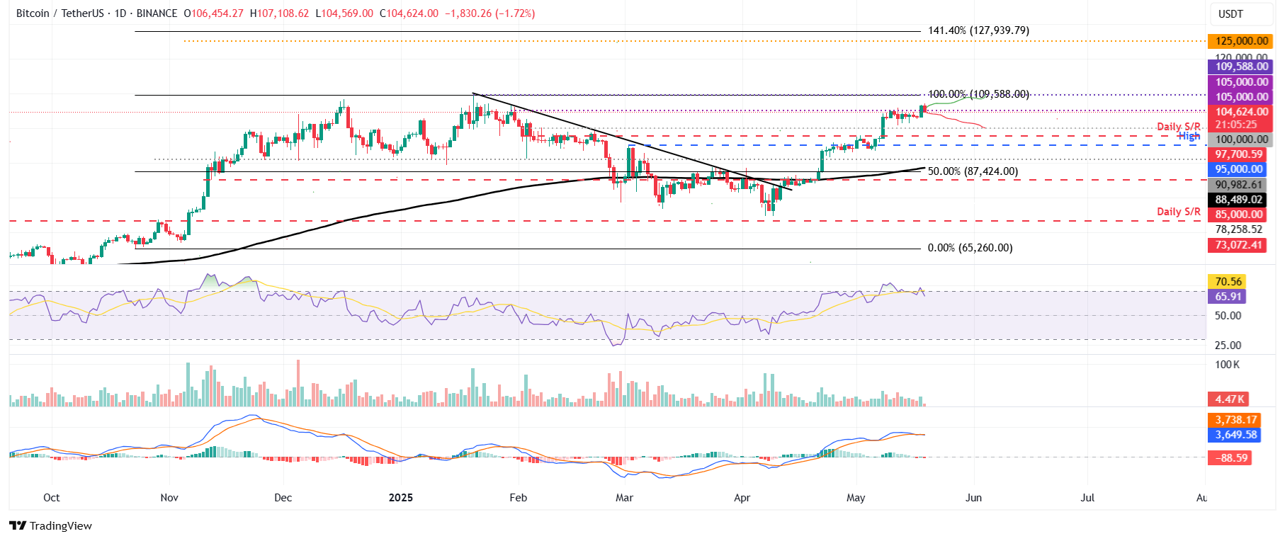 BTC/USDT daily chart