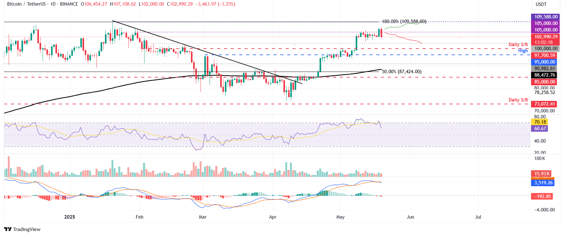 BTC/USDT daily chart