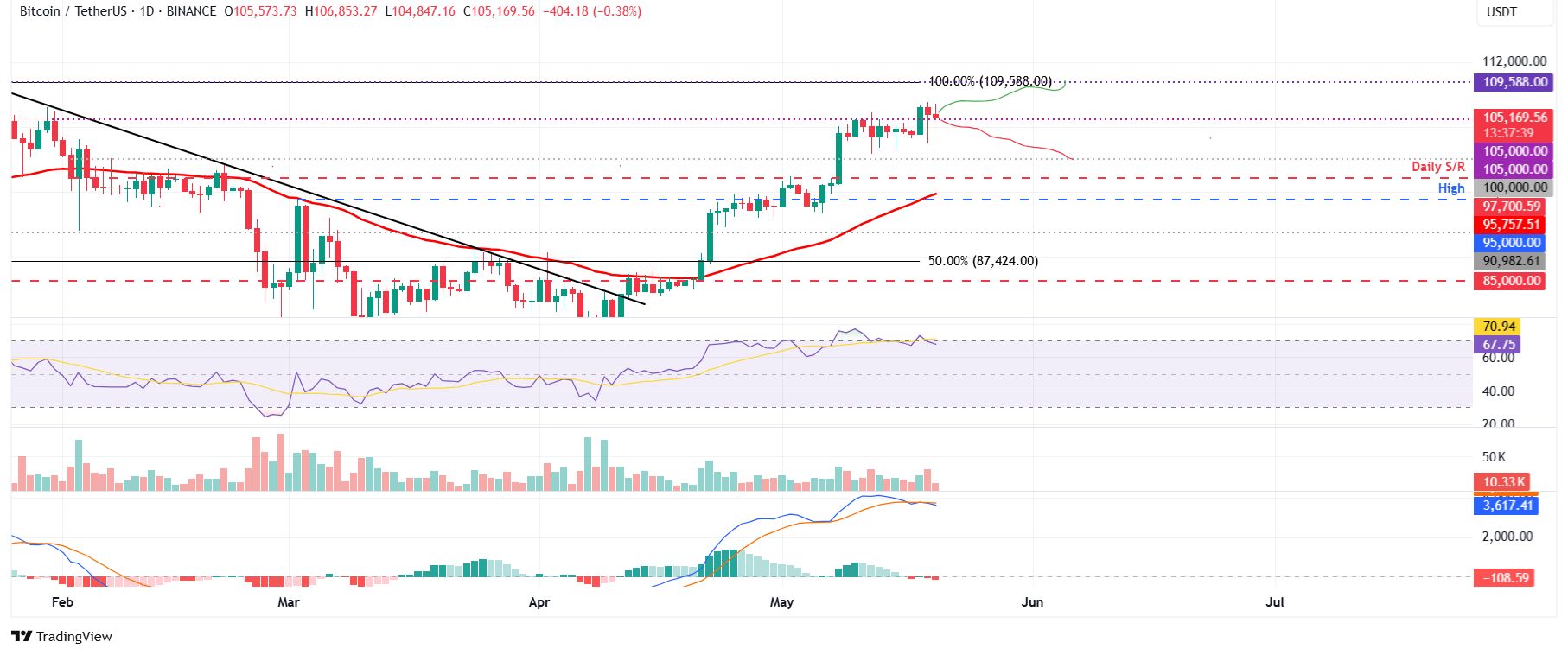 BTC/USDT daily chart
