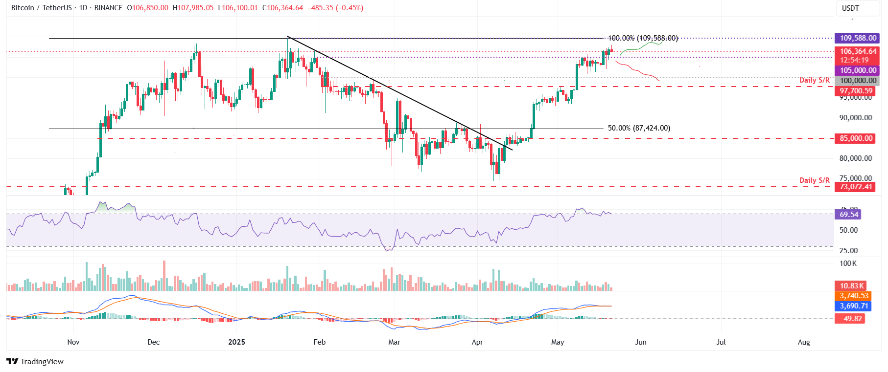 BTC/USDT daily chart