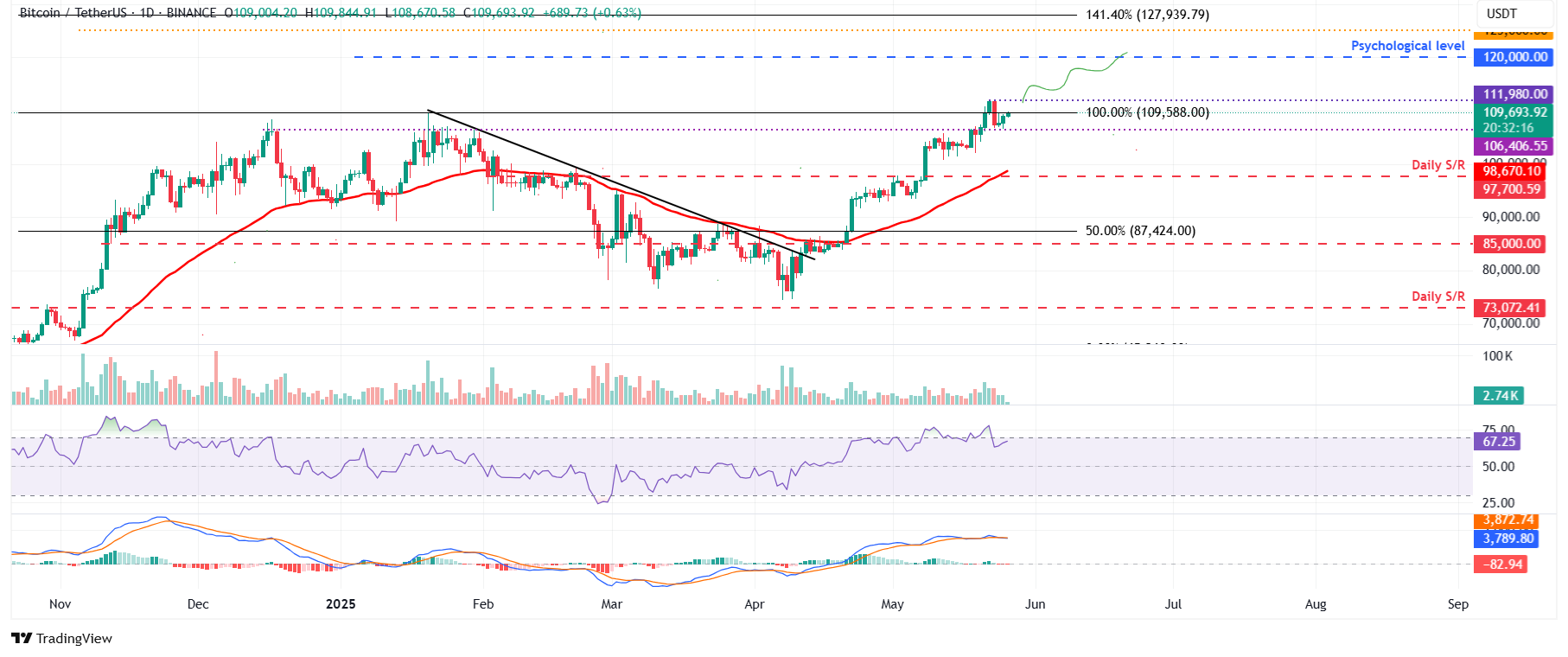 BTC/USDT daily chart