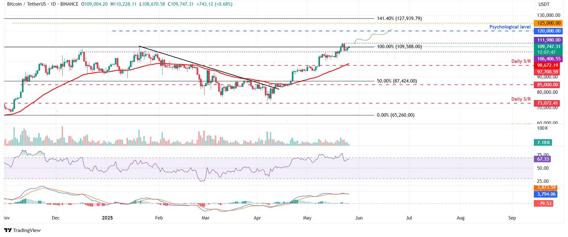 مخطط يومي لزوج BTC/USDT
