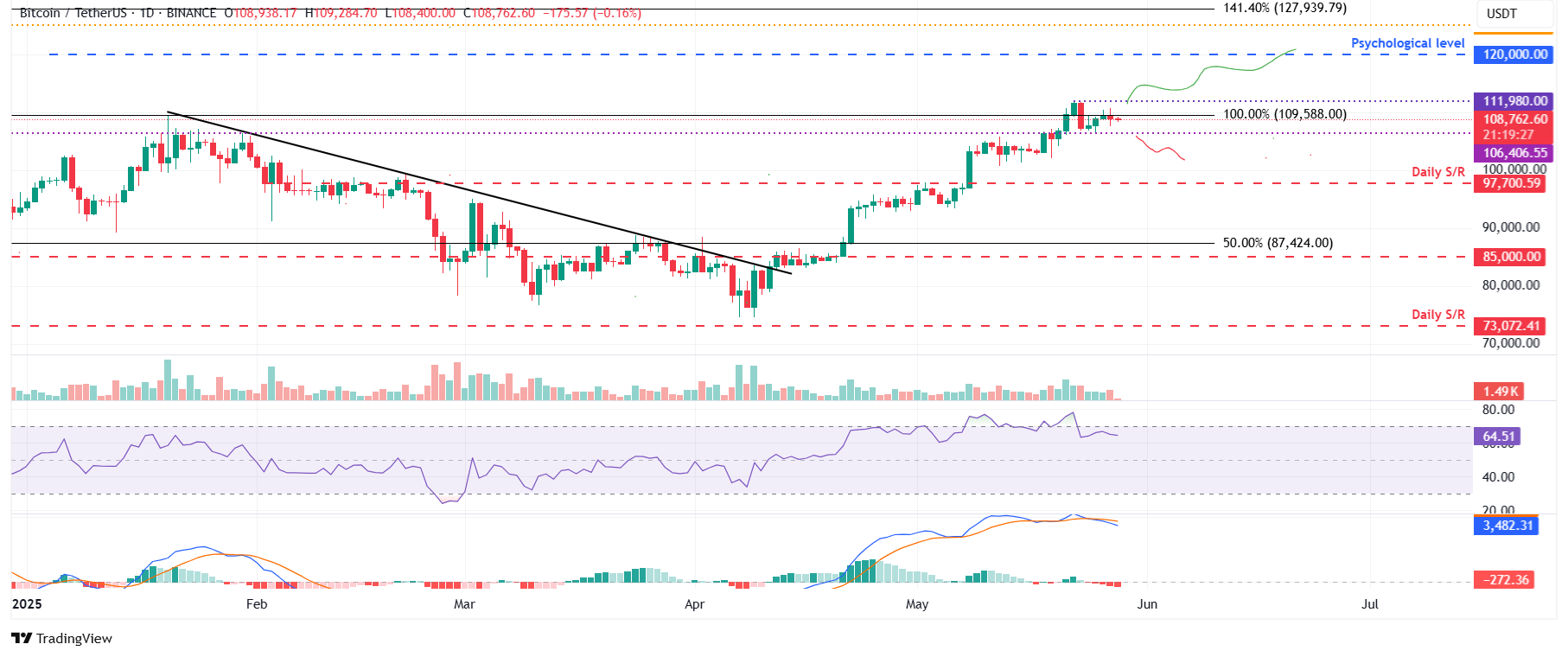 BTC/USDT daily chart