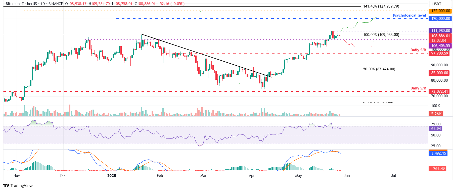 BTC/USDT daily chart