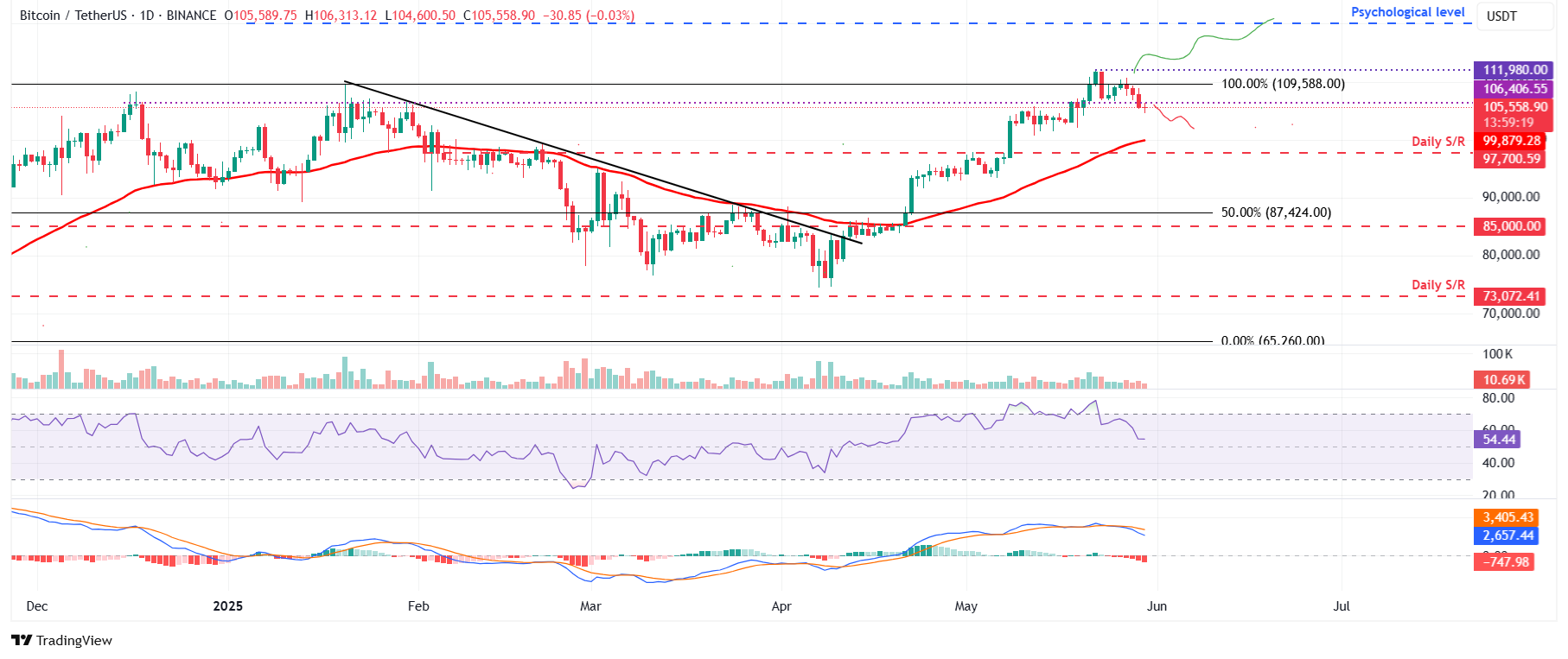Biểu đồ hàng ngày BTC/USDT