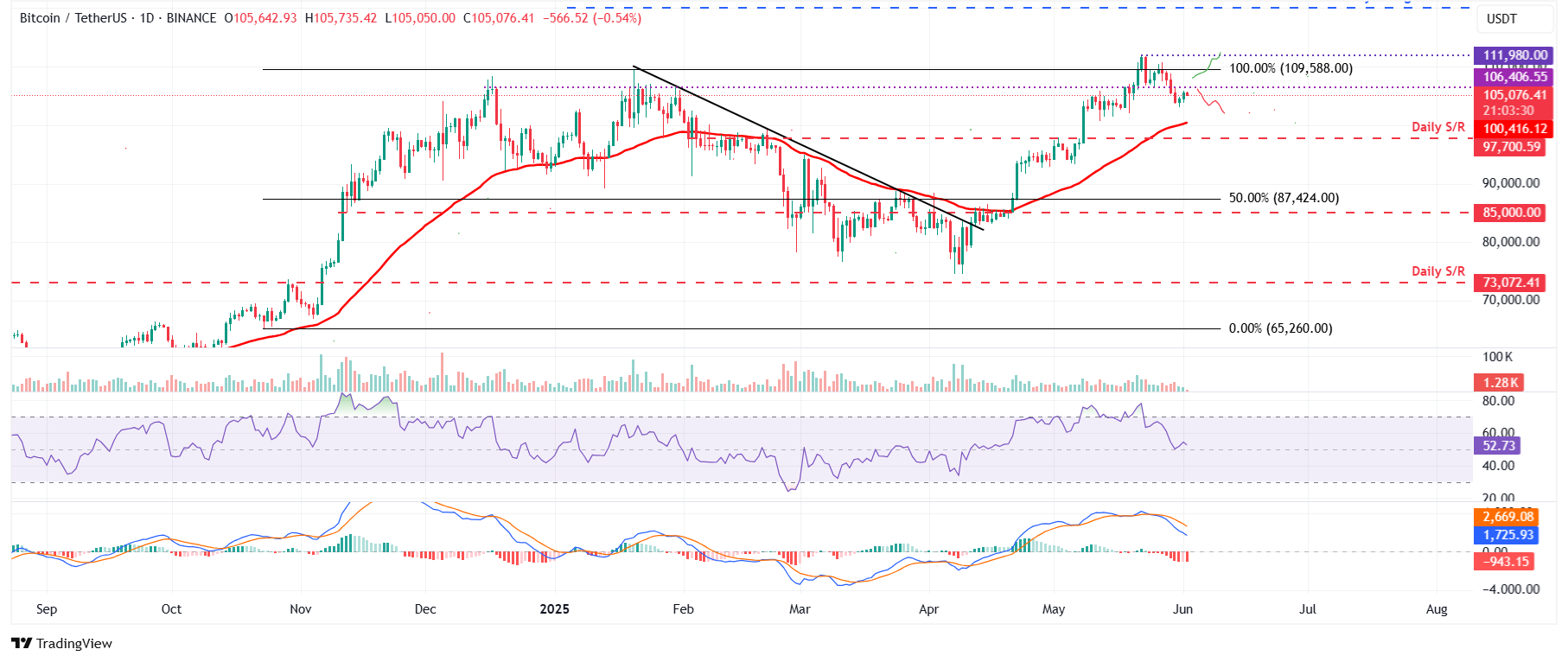 BTC/USDT daily chart