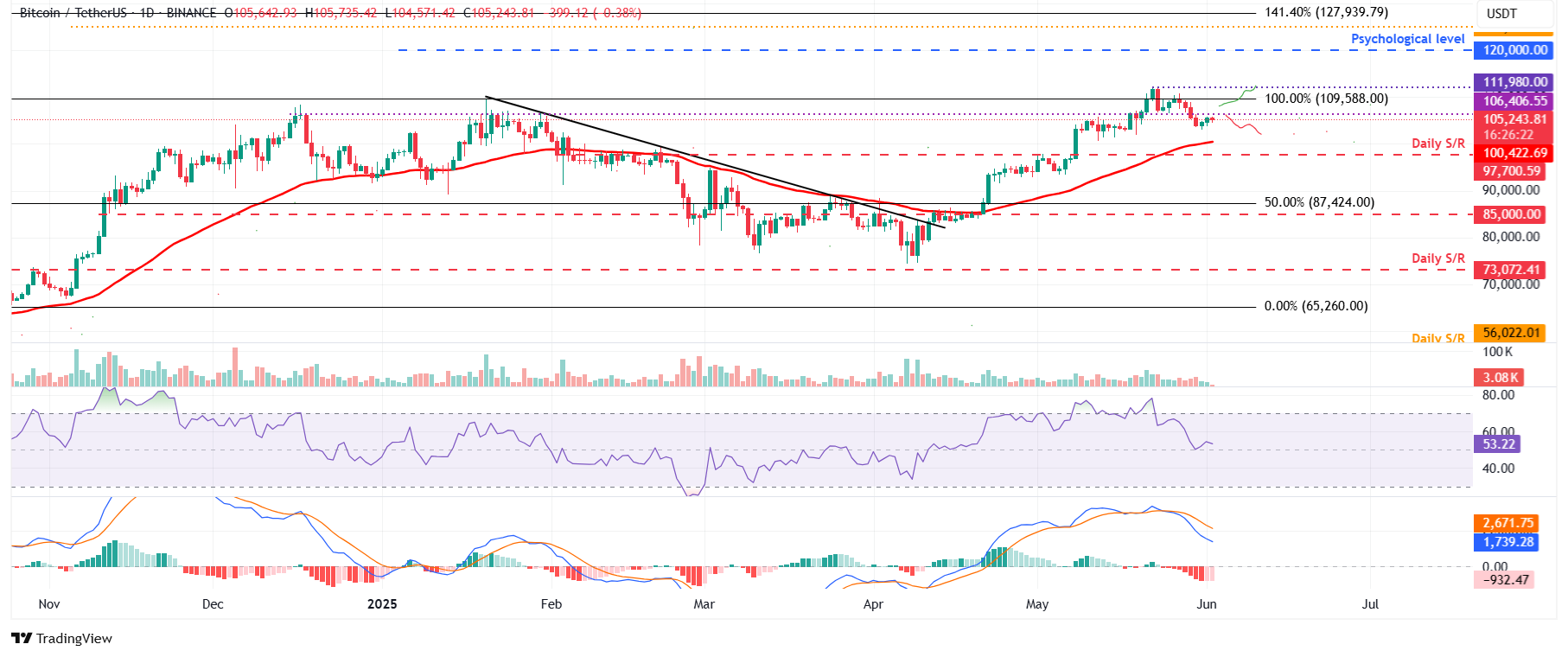 BTC/USDT daily chart
