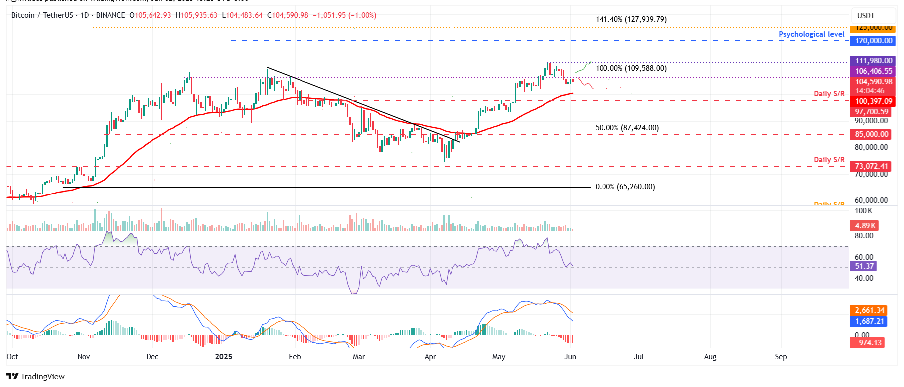 BTC/USDT daily chart
