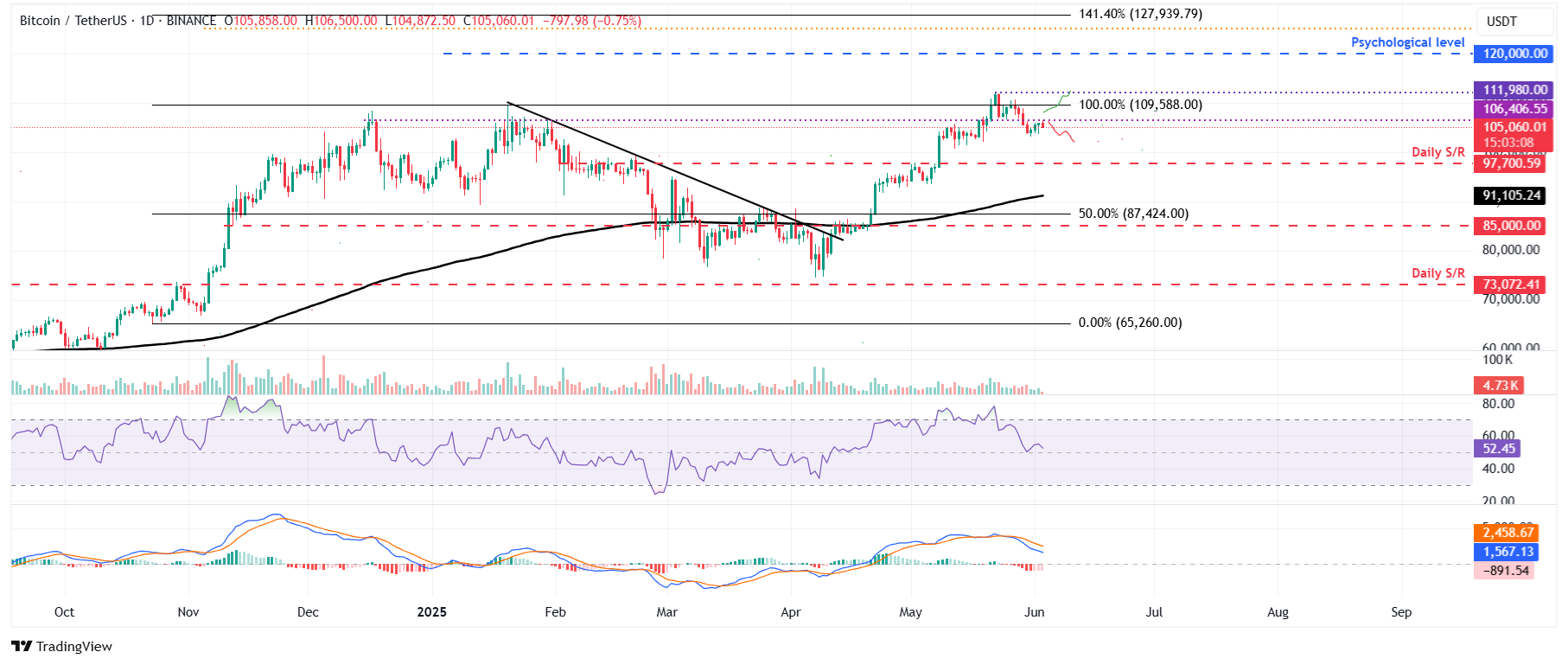 Biểu đồ hàng ngày BTC/USDT
