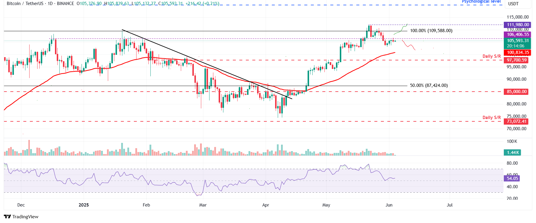 الرسم البياني اليومي لزوج BTC/USDT
