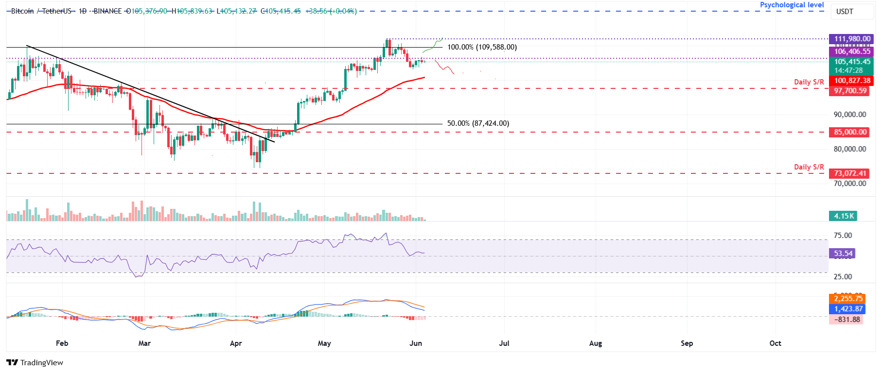 Дневной график BTC/USDT