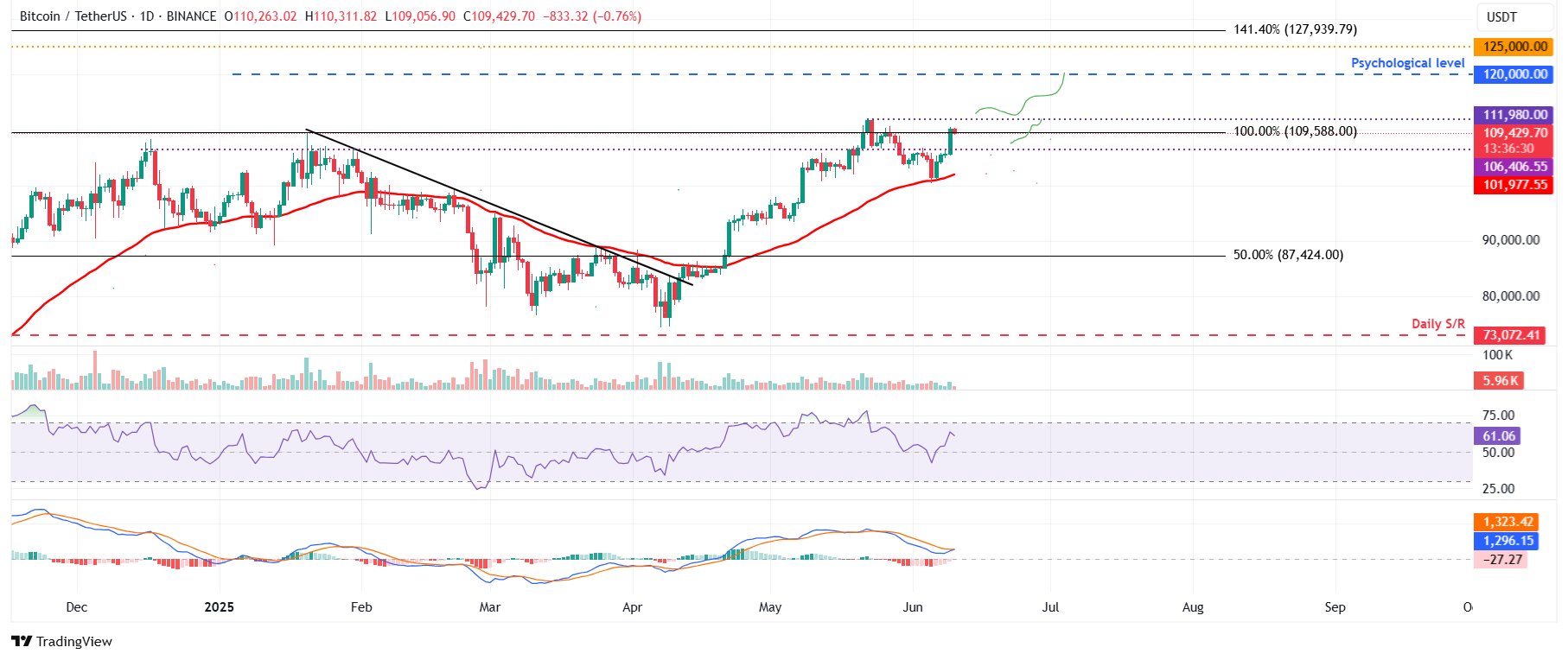 BTC/USDT daily chart 