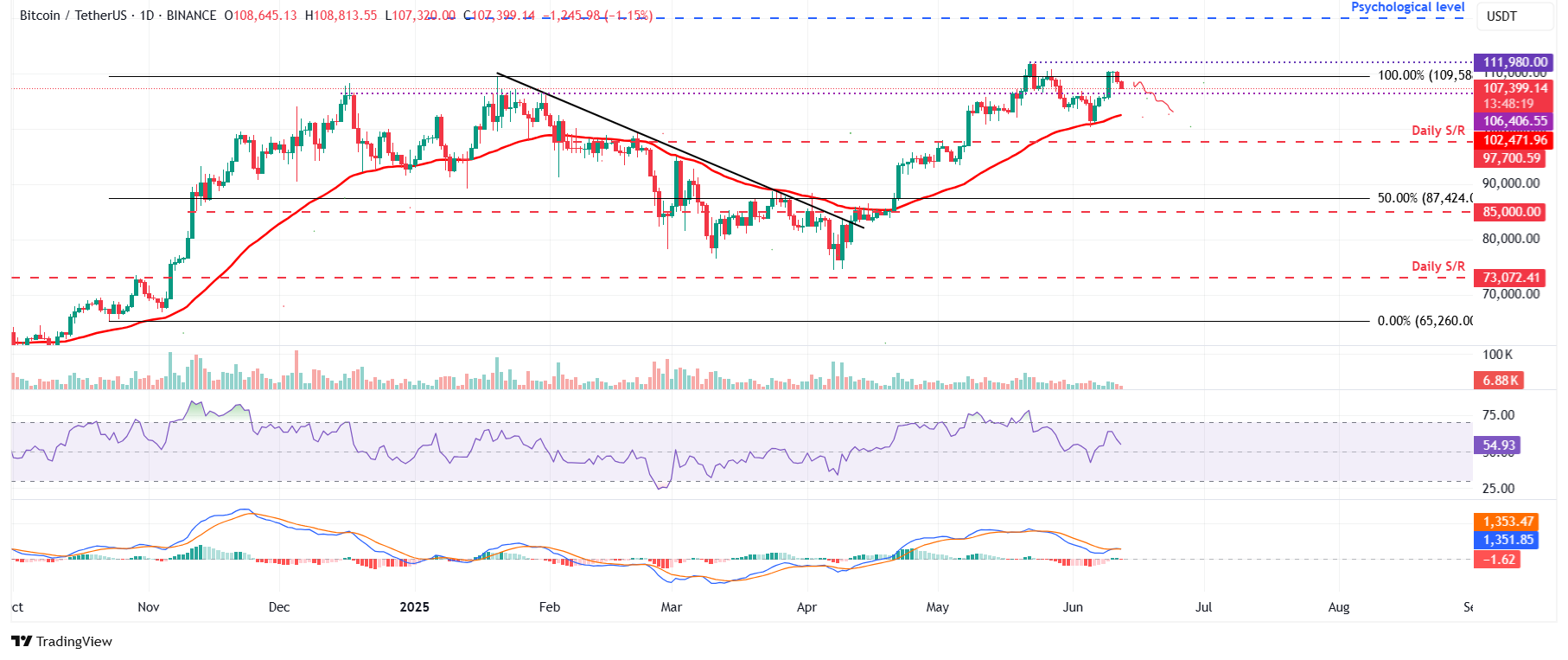Biểu đồ hàng ngày BTC/USDT