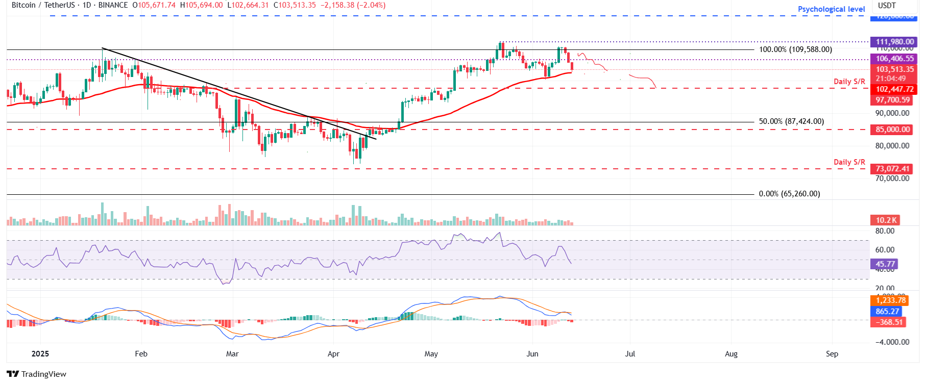 BTC/USDT daily chart