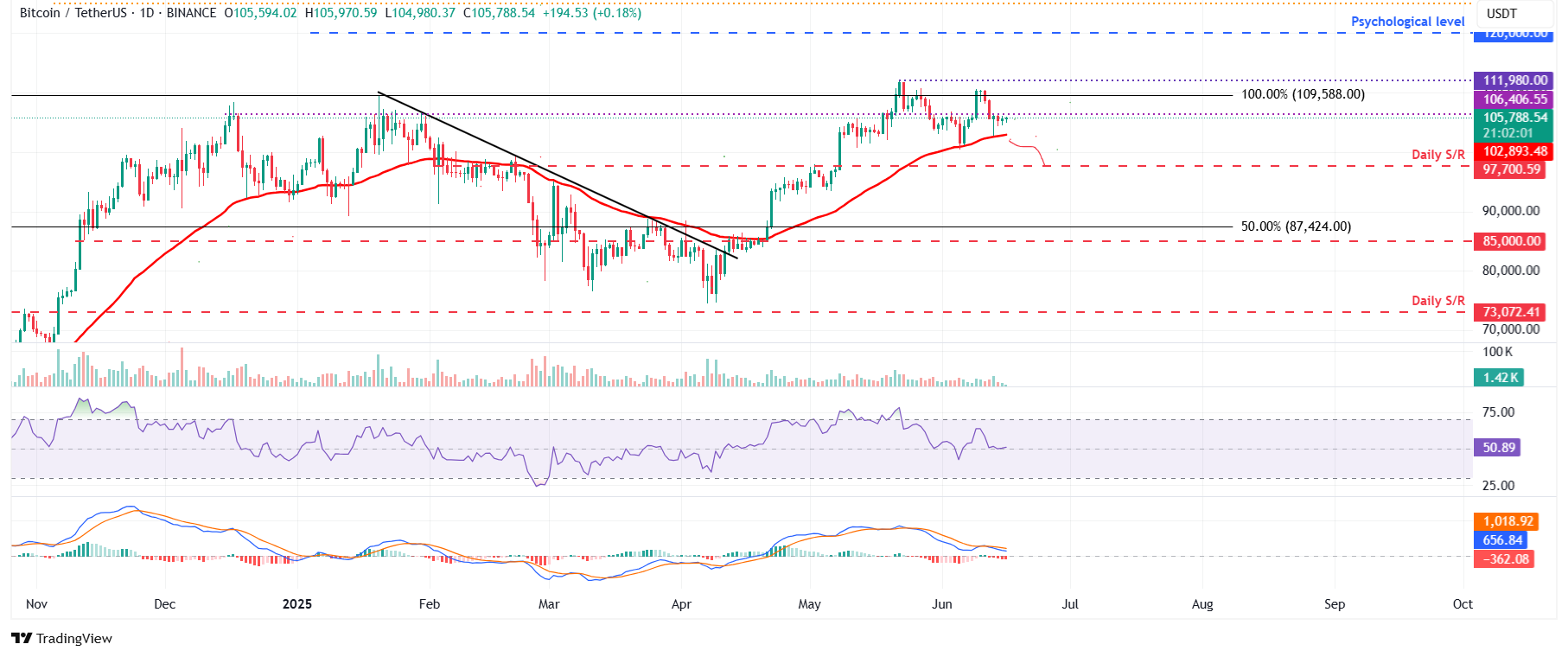 BTC/USDT daily chart