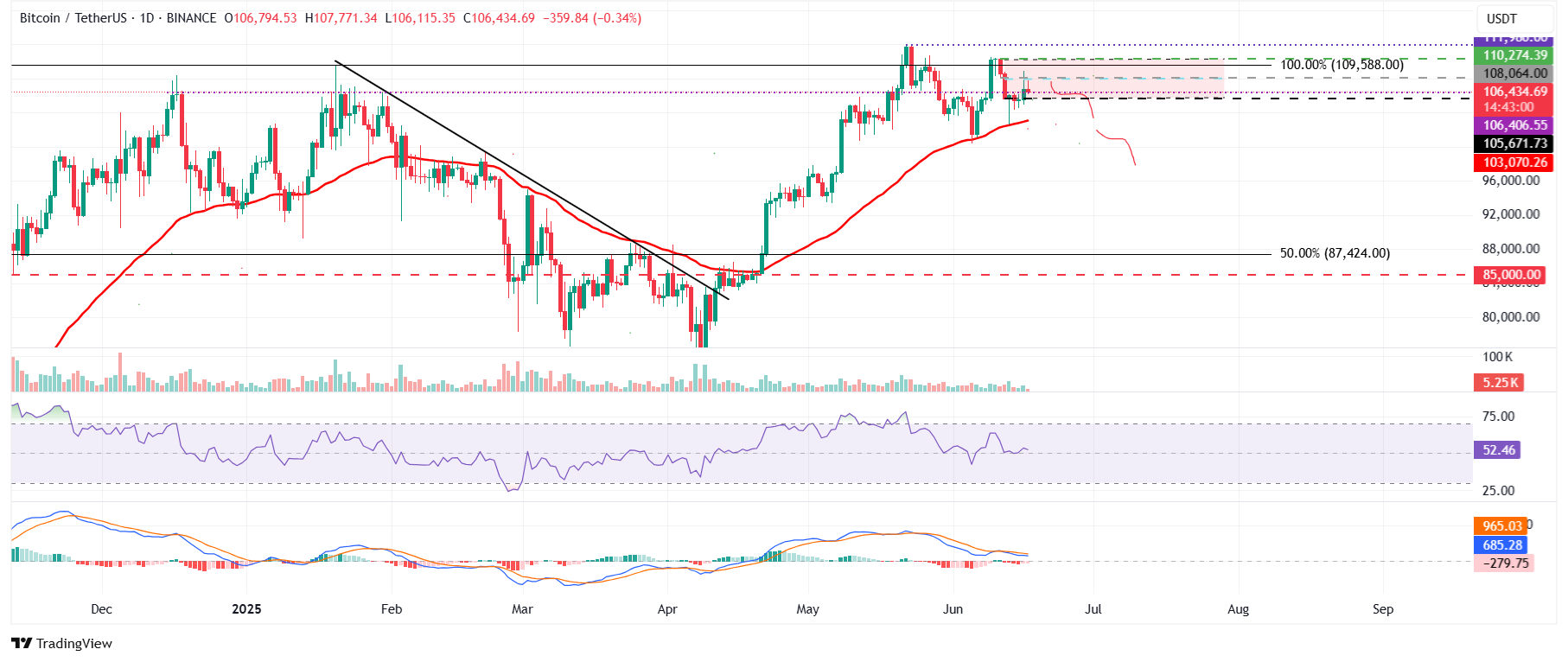 BTC/USDT daily chart