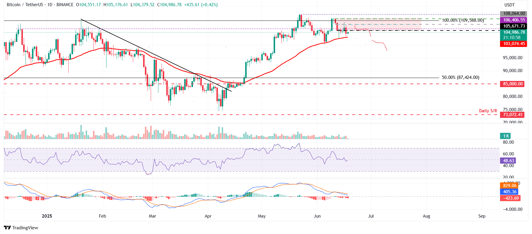 BTC/USDT daily chart