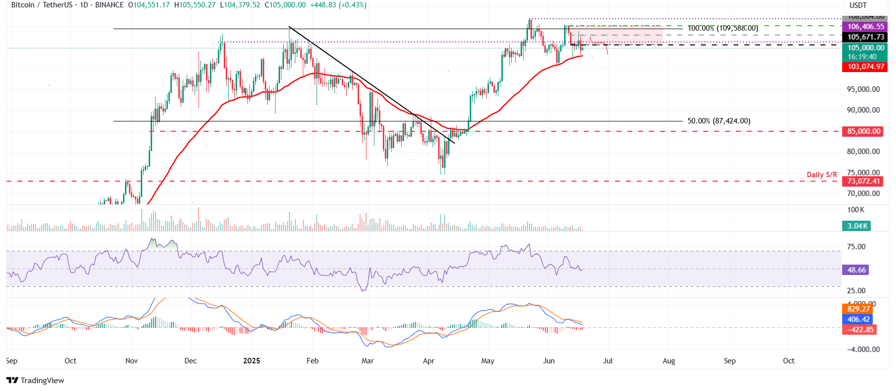 Дневной график BTC/USDT