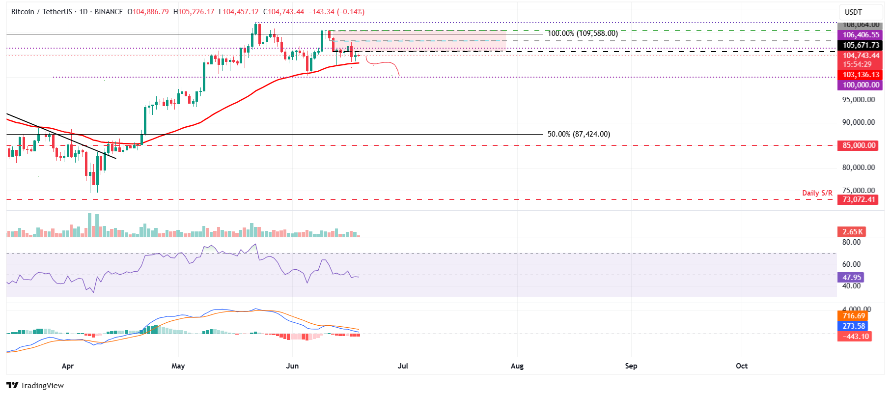 Дневной график BTC/USDT