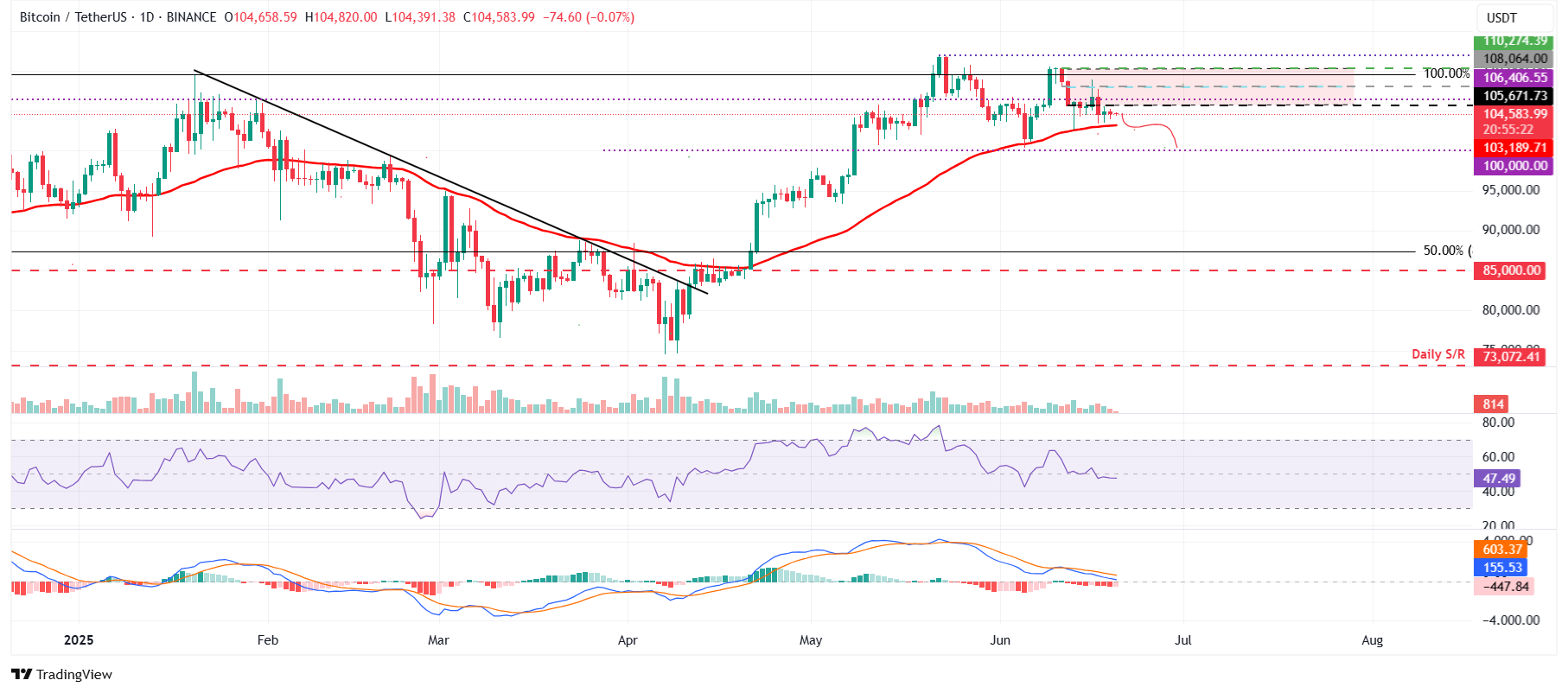 BTC/USDT daily chart