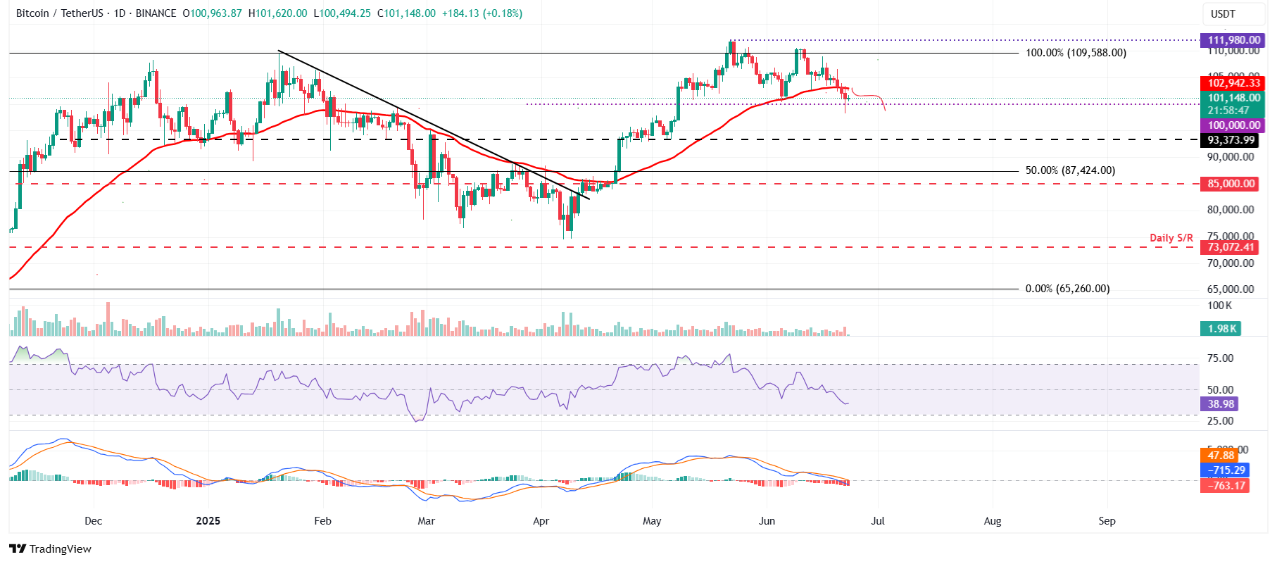 BTC/USDT daily chart 
