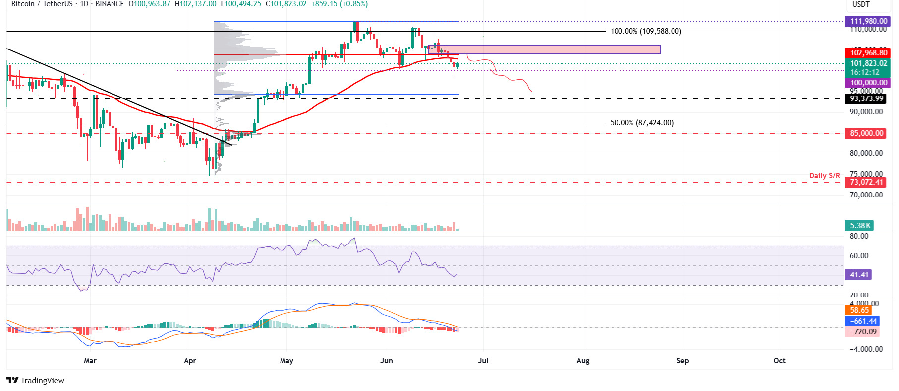 BTC/USDT daily chart 