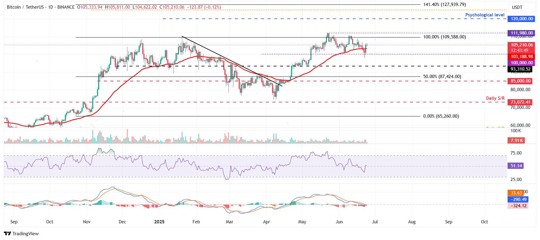 BTC/USDT daily chart