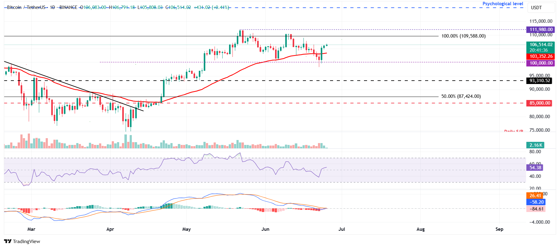 Biểu đồ hàng ngày BTC/USDT