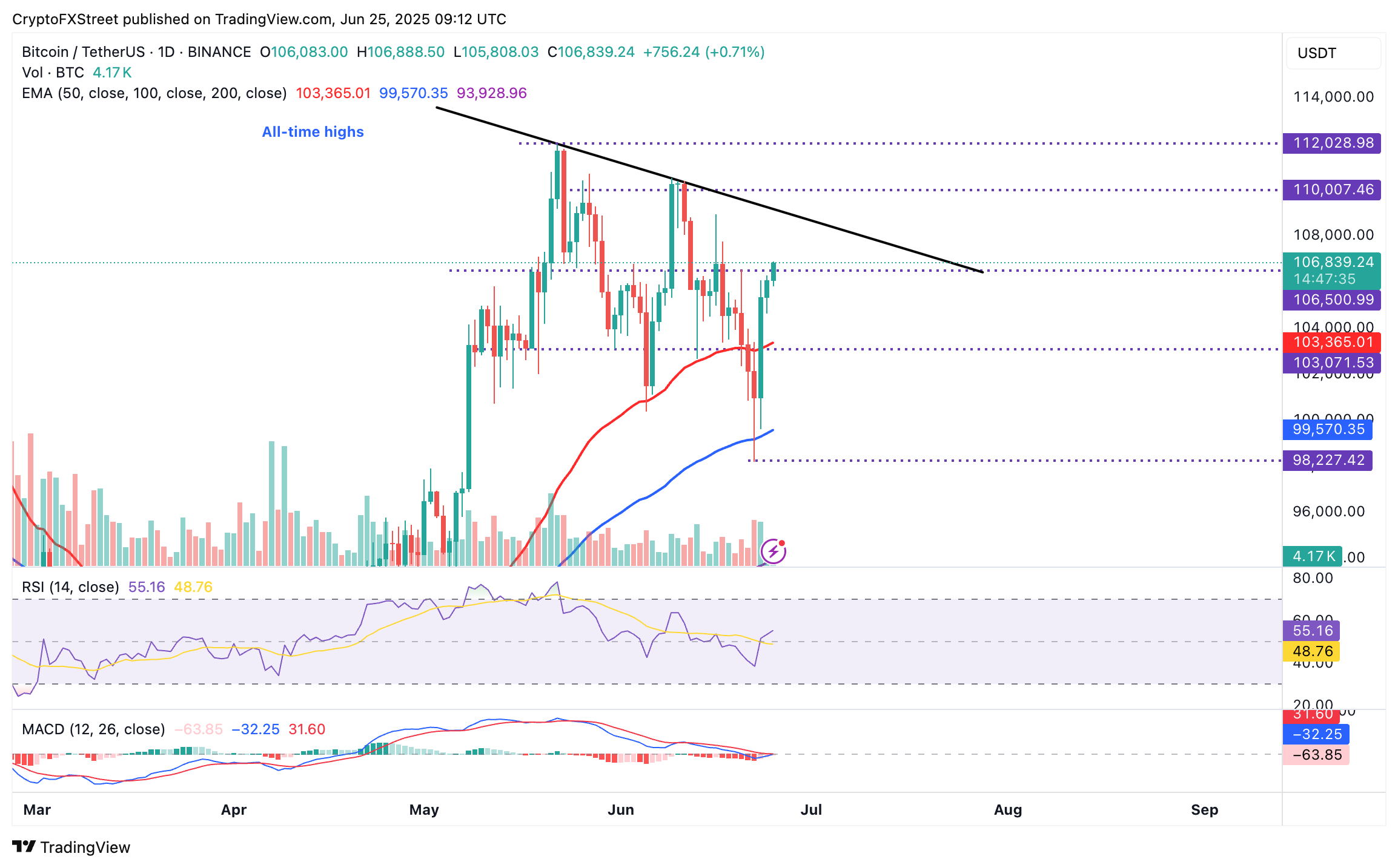 Biểu đồ hàng ngày BTC/USD