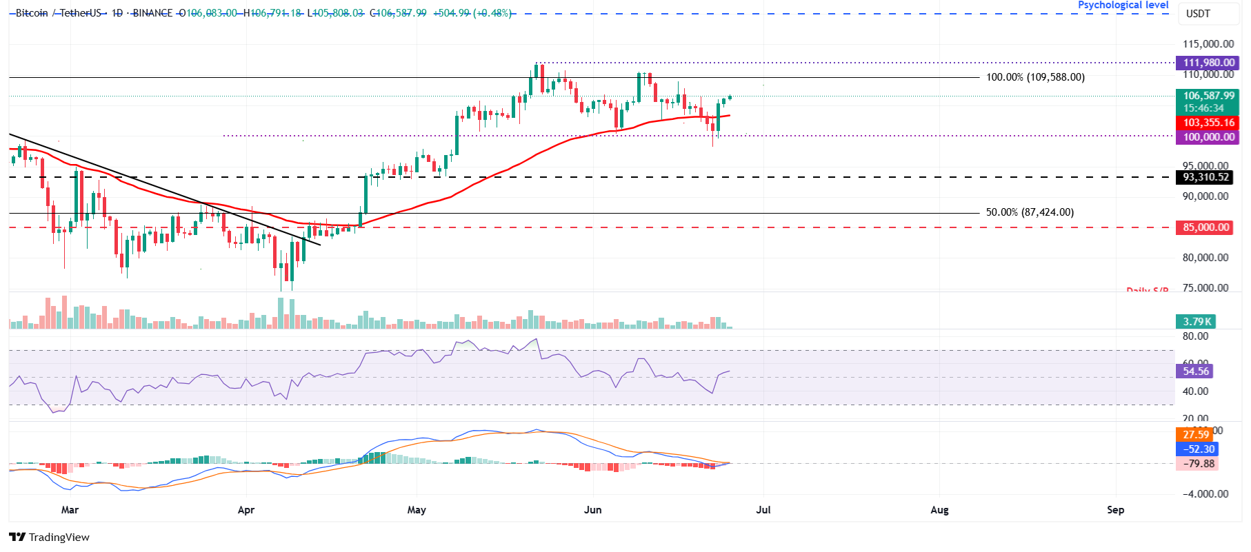 BTC/USDT daily chart