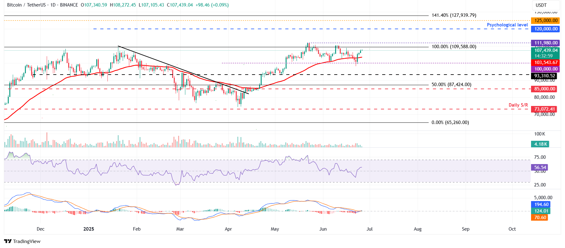 BTC/USDT daily chart