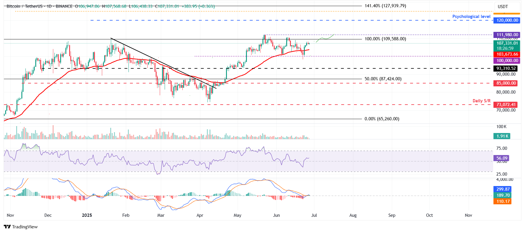 BTC/USDT daily chart
