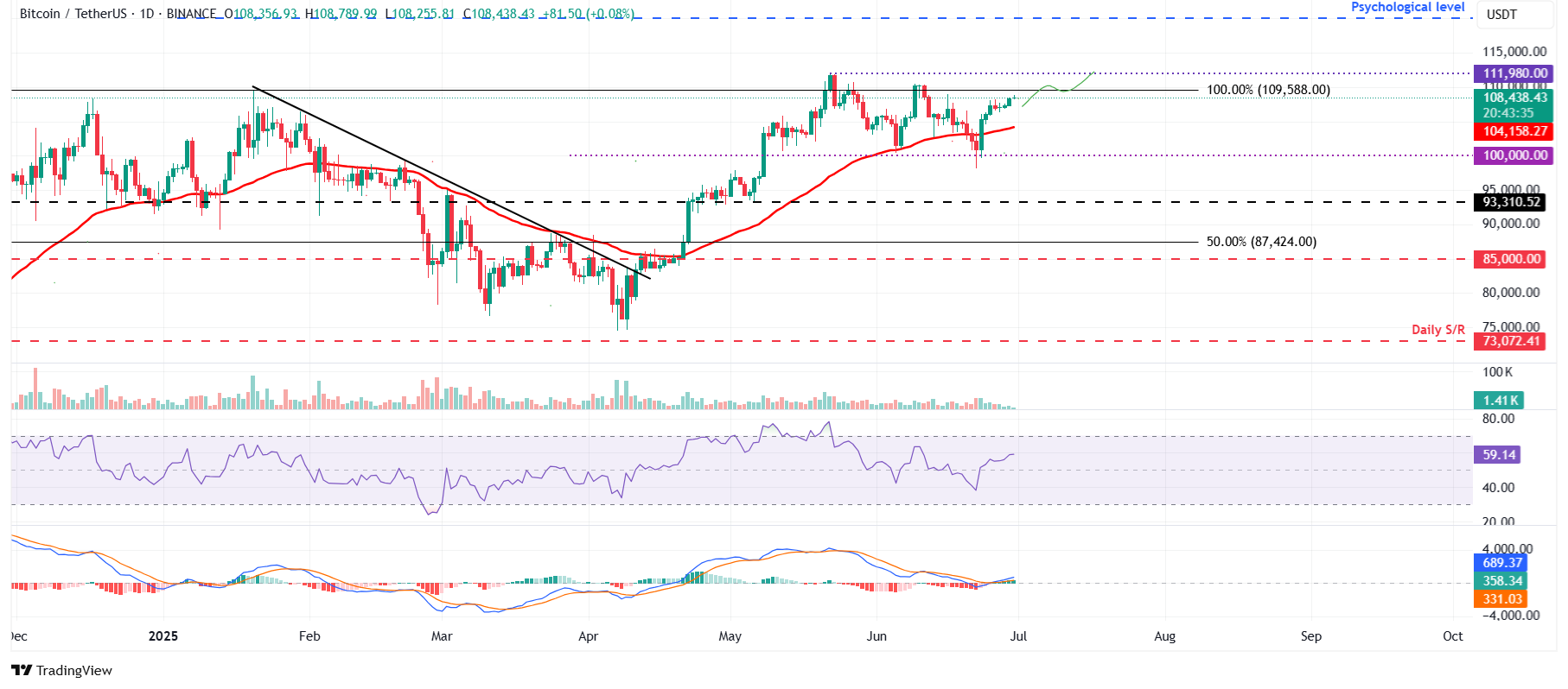Biểu đồ hàng ngày BTC/USDT