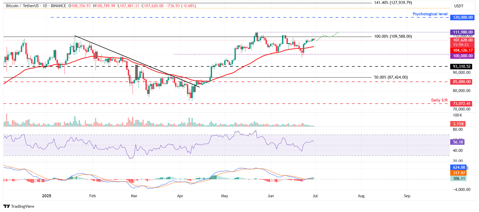 BTC/USDT daily chart