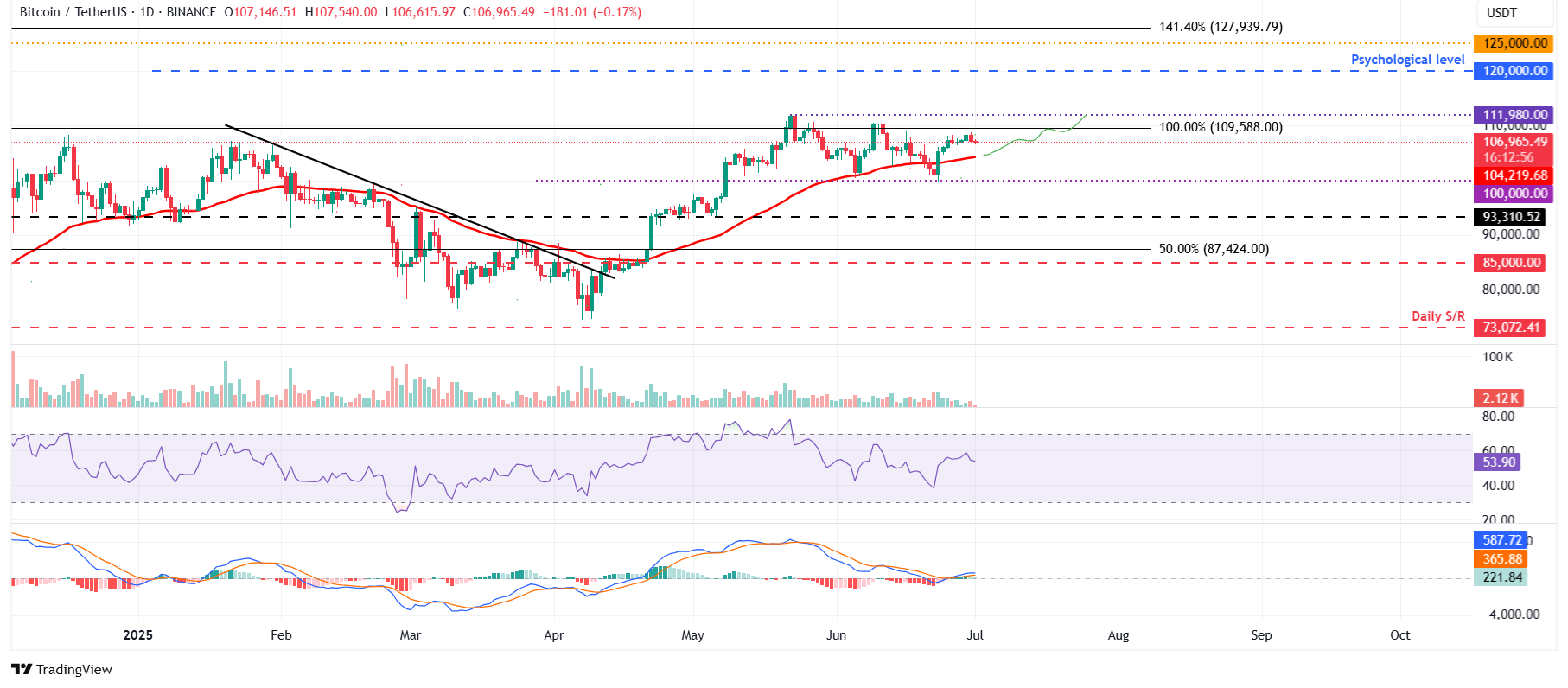 BTC/USDT daily chart