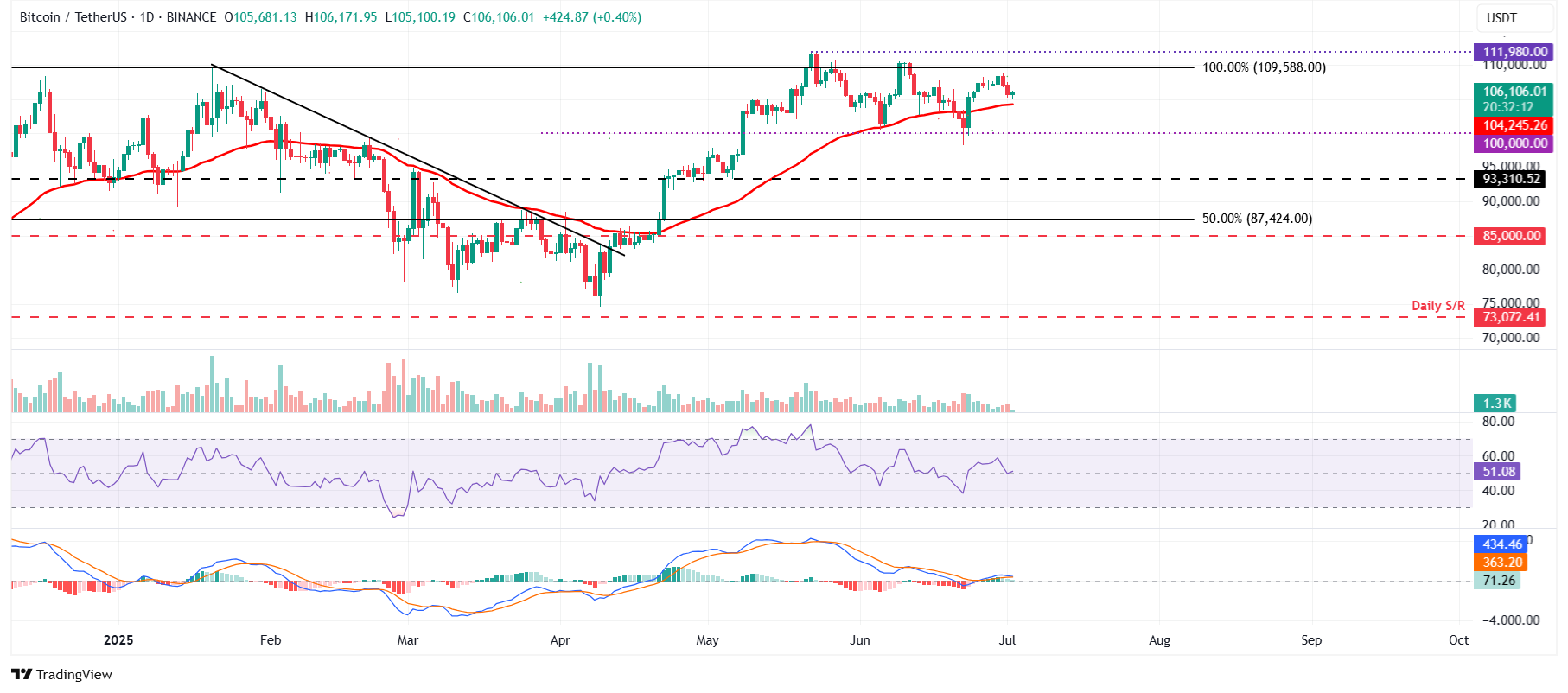 BTC/USDT daily chart