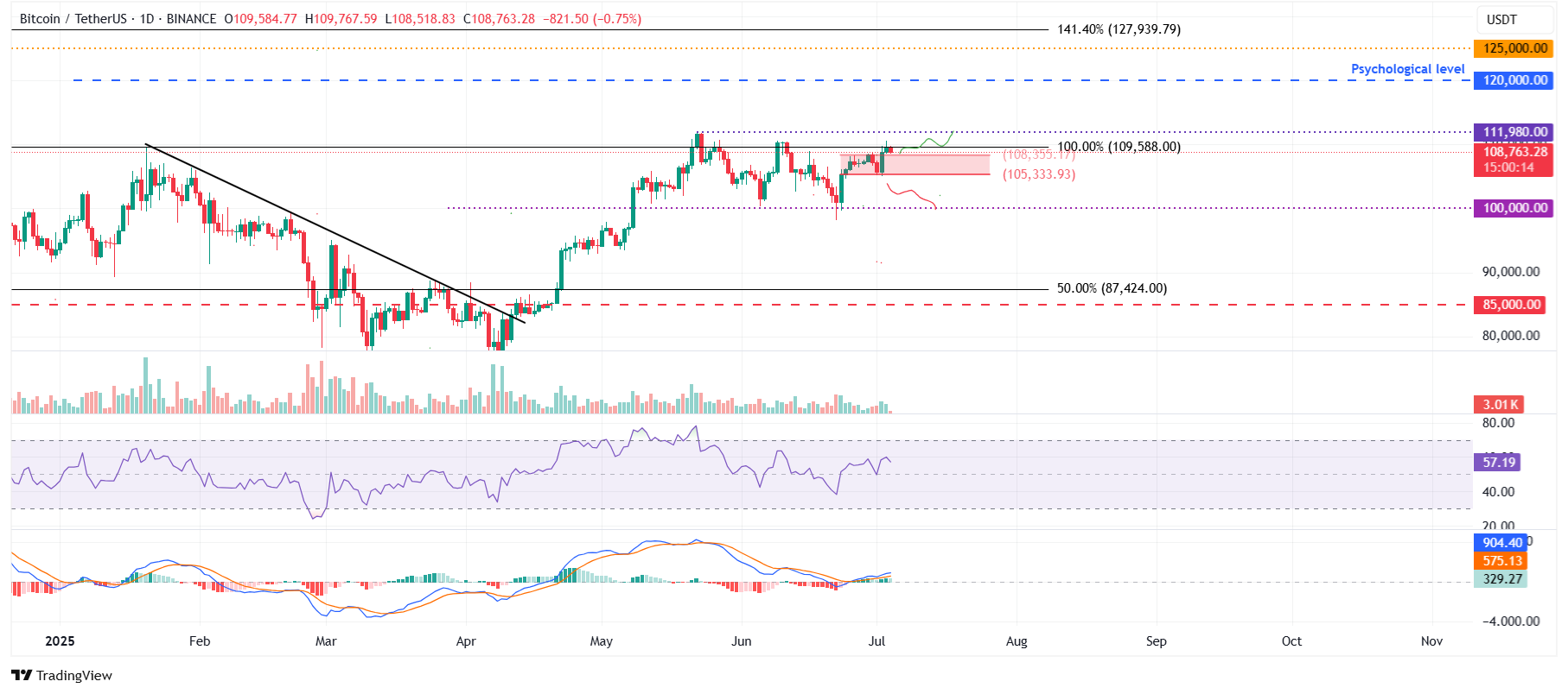 Biểu đồ hàng ngày BTC/USDT