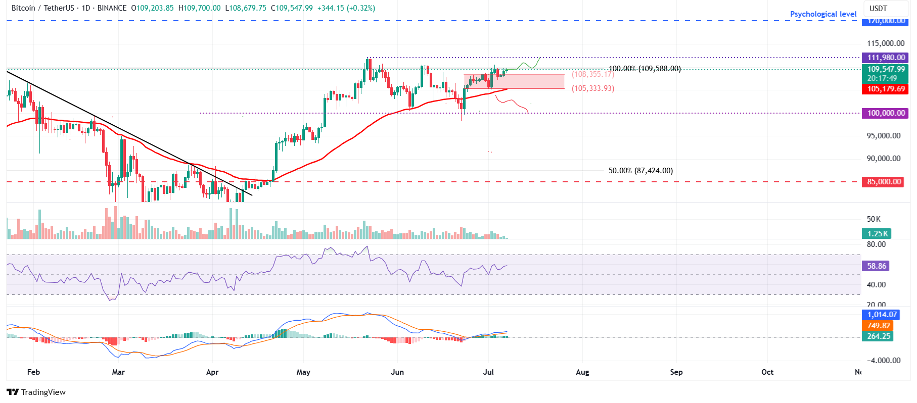 Biểu đồ hàng ngày BTC/USDT