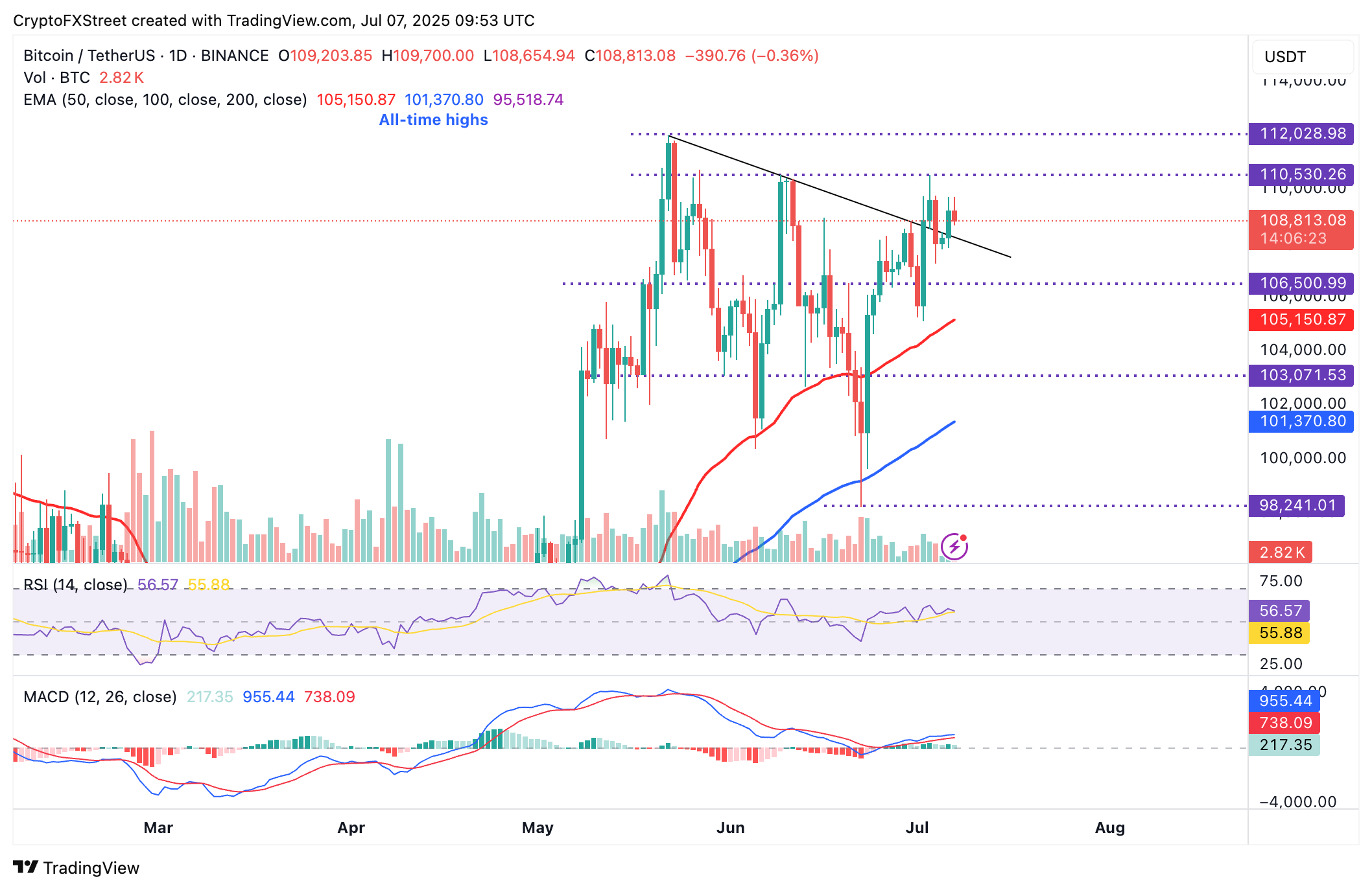 Biểu đồ hàng ngày BTC/USDT
