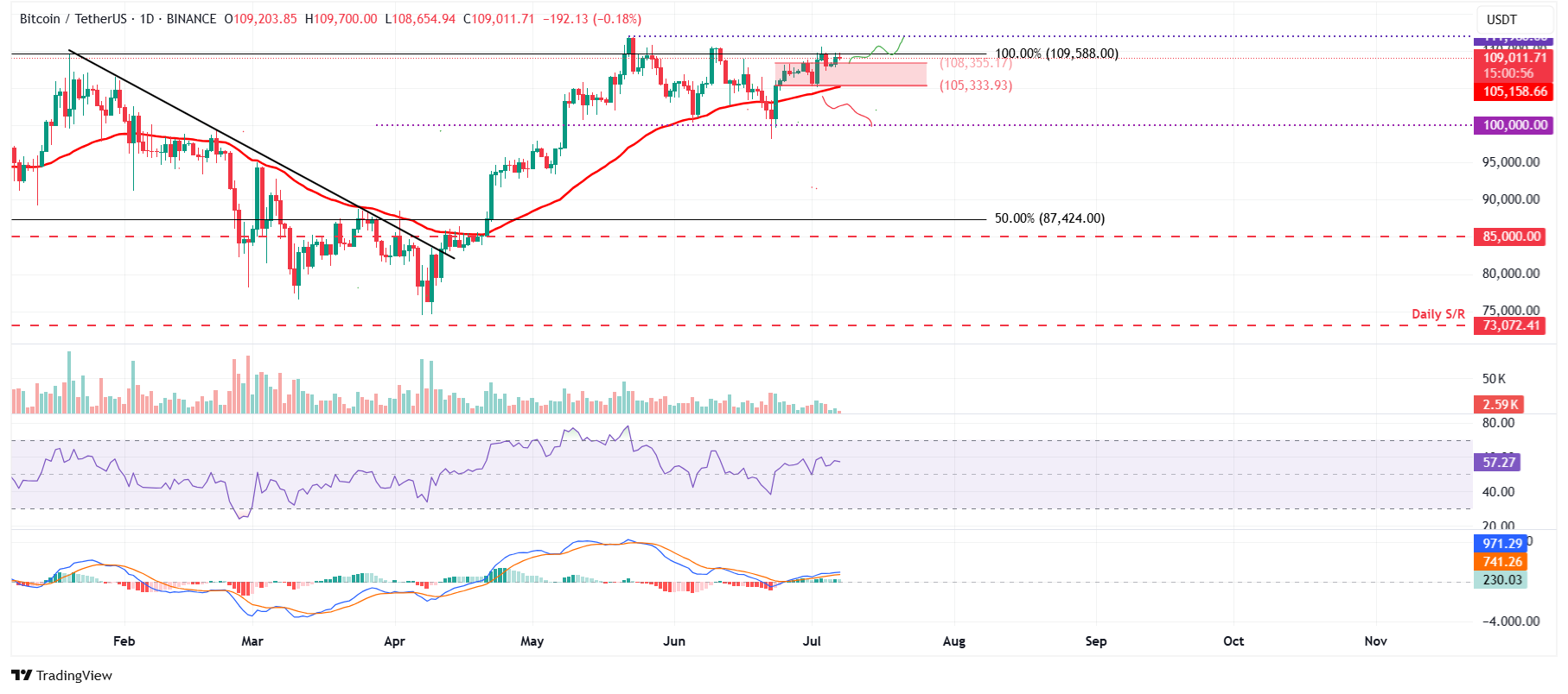 Biểu đồ hàng ngày BTC/USDT