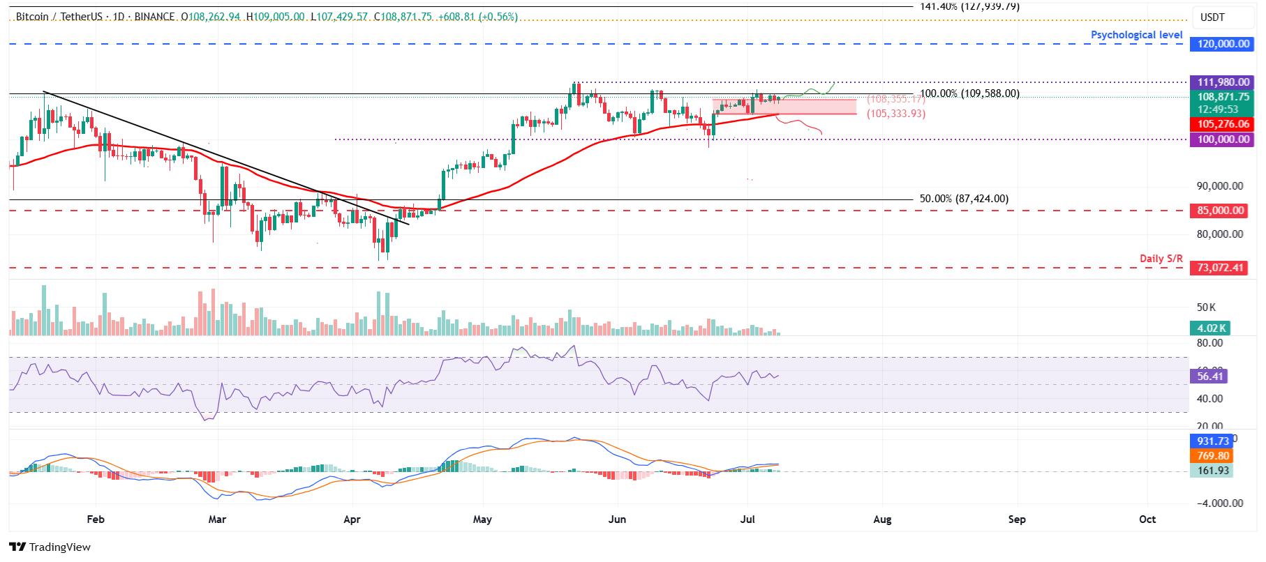 Дневной график BTC/USDT
