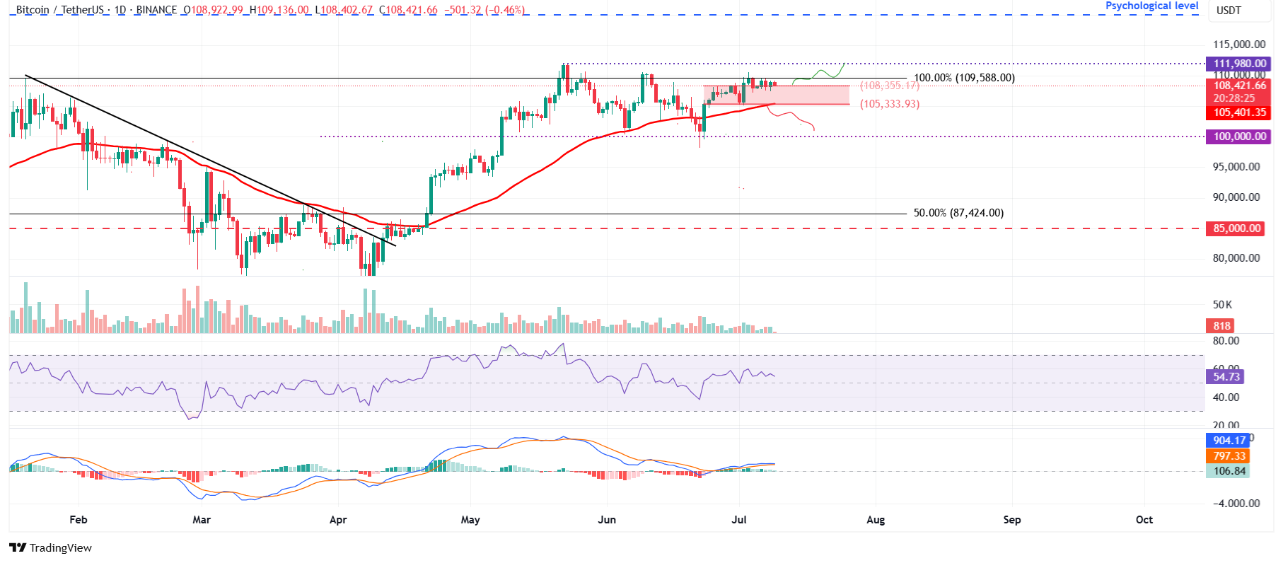 Biểu đồ hàng ngày BTC/USDT