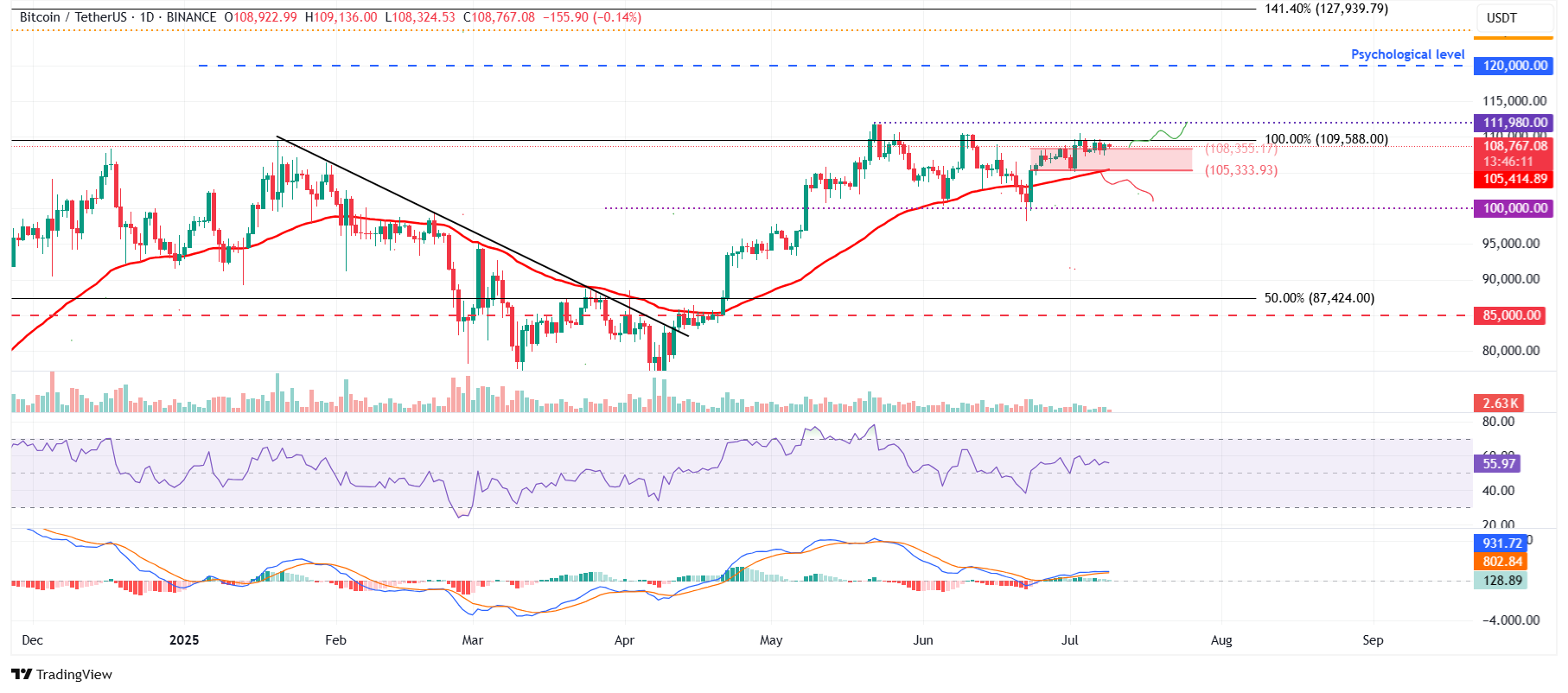 Biểu đồ hàng ngày BTC/USDT